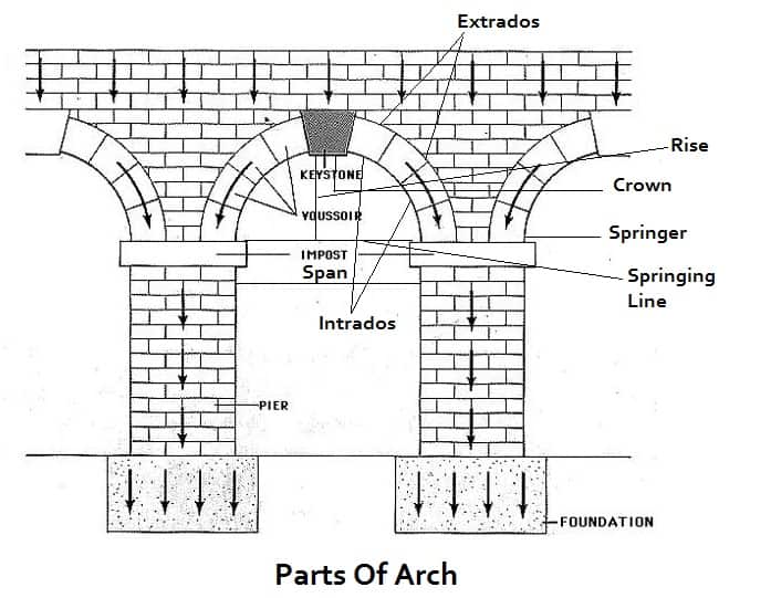 Components Of Arch | Parts Of Arch stone arch angles diagram 